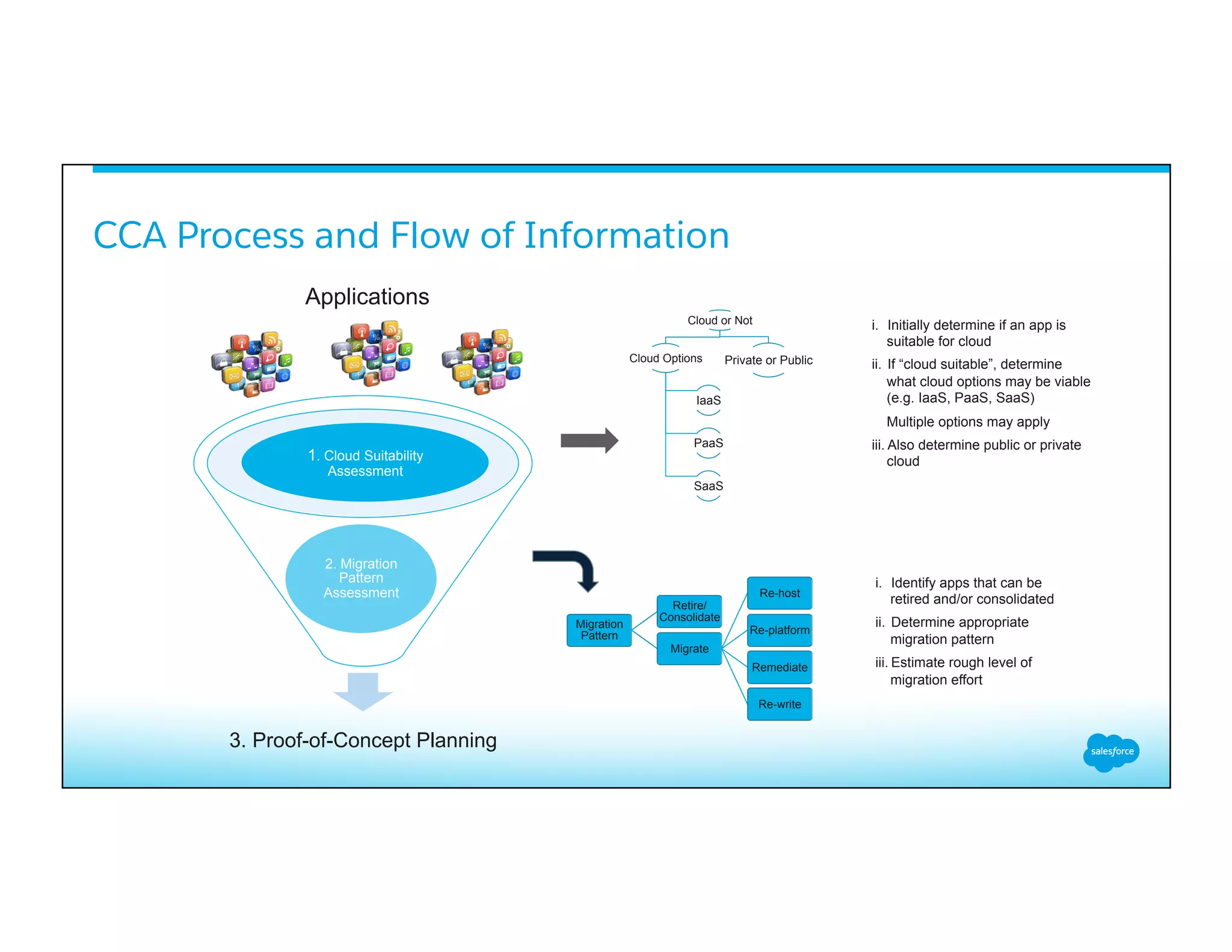 CCA Process and Flow of Information
3. Proof-of-Concept Planning
2. Migration
Pattern
Assessment
1. Cloud Suitability
Assessment
Cloud or Not
Cloud Options
IaaS
PaaS
SaaS
Private or Public
Applications
i.  Initially determine if an app is
suitable for cloud
ii.  If “cloud suitable”, determine
what cloud options may be viable
(e.g. IaaS, PaaS, SaaS)
Multiple options may apply
iii. Also determine public or private
cloud
Migration
Pattern
Retire/
Consolidate
Migrate
Re-host
Re-platform
Remediate
Re-write
i.  Identify apps that can be
retired and/or consolidated
ii.  Determine appropriate
migration pattern
iii. Estimate rough level of
migration effort
 
