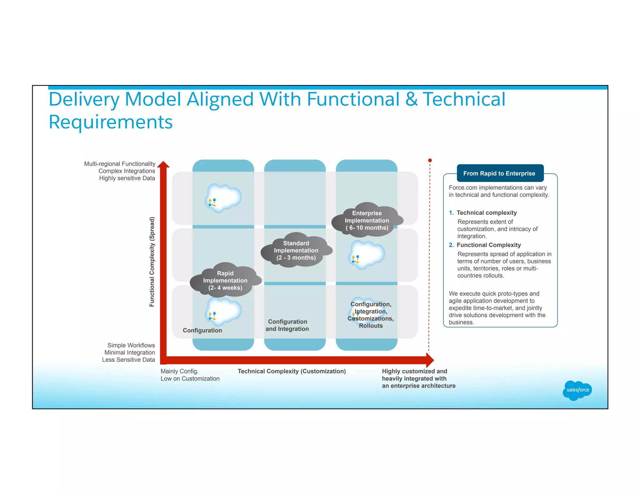 Delivery Model Aligned With Functional & Technical
Requirements
Force.com implementations can vary
in technical and functional complexity.
1.  Technical complexity
Represents extent of
customization, and intricacy of
integration.
2.  Functional Complexity
Represents spread of application in
terms of number of users, business
units, territories, roles or multi-
countries rollouts.
We execute quick proto-types and
agile application development to
expedite time-to-market, and jointly
drive solutions development with the
business.
From Rapid to Enterprise
Technical Complexity (Customization)
FunctionalComplexity(Spread)
Mainly Config.
Low on Customization
Highly customized and
heavily integrated with
an enterprise architecture
Simple Workflows
Minimal Integration
Less Sensitive Data
Multi-regional Functionality
Complex Integrations
Highly sensitive Data
Configuration
Configuration
and Integration
Configuration,
Integration,
Customizations,
Rollouts
Rapid
Implementation
(2- 4 weeks)
Standard
Implementation
(2 - 3 months)
Enterprise
Implementation
( 6- 10 months)
 
