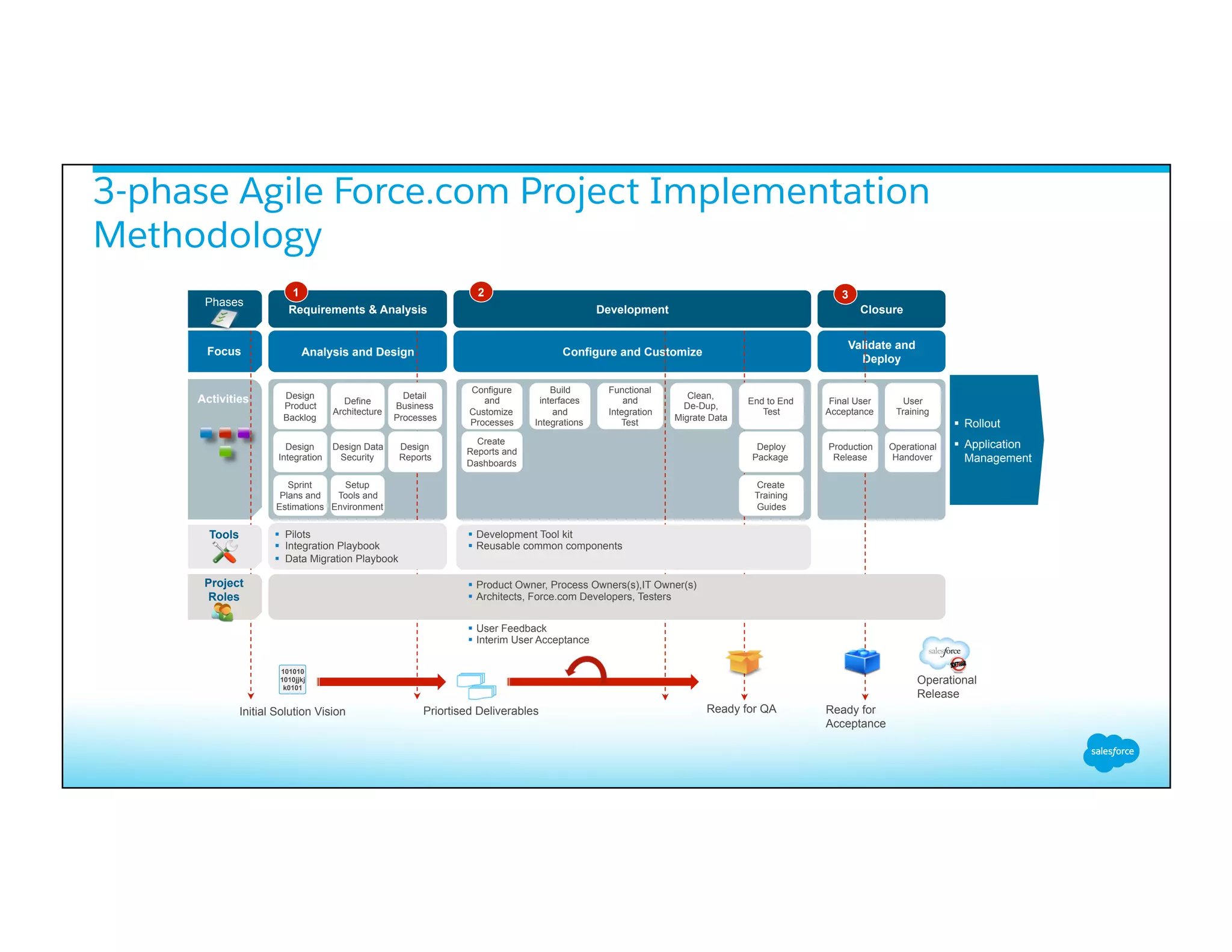 3-phase Agile Force.com Project Implementation
Methodology
Focus
Activities User
Training
Operational
Handover
Create
Reports and
Dashboards
Design
Product
Backlog
Define
Architecture
Design
Integration
Design Data
Security
Sprint
Plans and
Estimations
Setup
Tools and
Environment
Configure
and
Customize
Processes
Clean,
De-Dup,
Migrate Data
Build
interfaces
and
Integrations
Functional
and
Integration
Test
Initial Solution Vision Priortised Deliverables Ready for
Acceptance
Operational
Release
§  Rollout
§  Application
Management
Ready for QA
Analysis and Design Configure and Customize
Validate and
Deploy
101010
1010jjkj
k0101
§  User Feedback
§  Interim User Acceptance
Phases
Requirements & Analysis
1
Development Closure
2 3
Tools §  Pilots
§  Integration Playbook
§  Data Migration Playbook
§  Development Tool kit
§  Reusable common components
Project
Roles
Final User
Acceptance
Production
Release
Deploy
Package
Create
Training
Guides
End to End
Test
Detail
Business
Processes
Design
Reports
§  Product Owner, Process Owners(s),IT Owner(s)
§  Architects, Force.com Developers, Testers
 