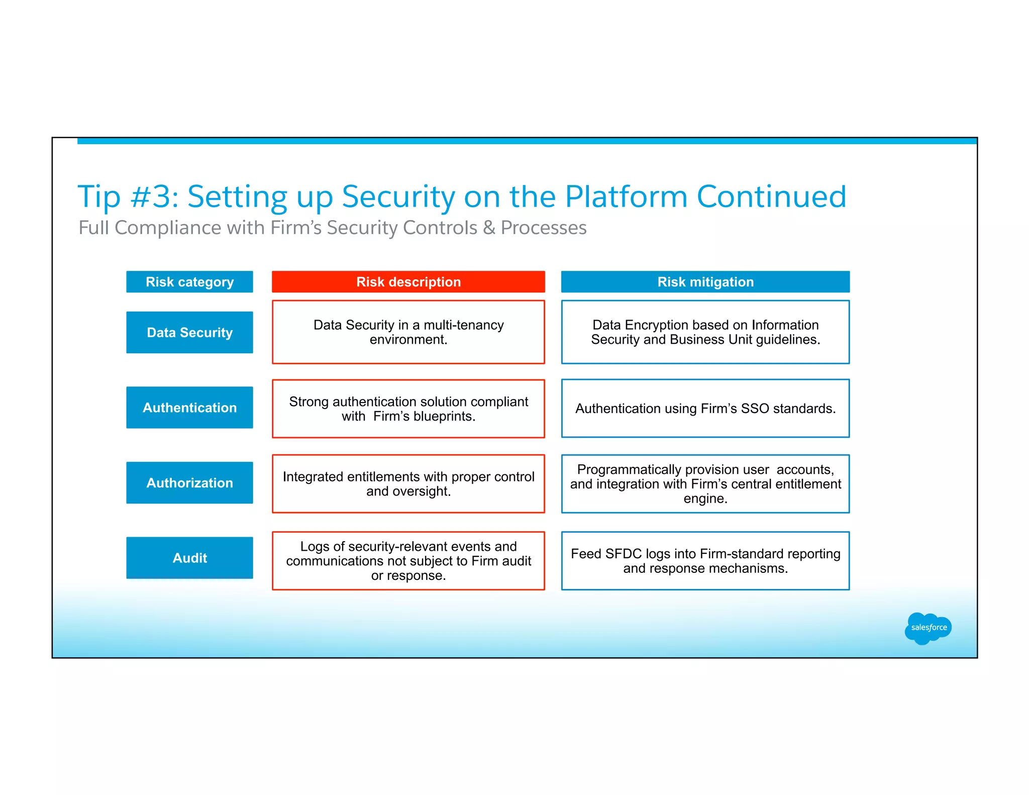 Full Compliance with Firm’s Security Controls & Processes
Tip #3: Setting up Security on the Platform Continued
Data Security
Authentication
Authorization
Audit
Risk category Risk description
Data Security in a multi-tenancy
environment.
Risk mitigation
Data Encryption based on Information
Security and Business Unit guidelines.
Strong authentication solution compliant
with Firm’s blueprints.
Authentication using Firm’s SSO standards.
Integrated entitlements with proper control
and oversight.
Programmatically provision user accounts,
and integration with Firm’s central entitlement
engine.
Logs of security-relevant events and
communications not subject to Firm audit
or response.
Feed SFDC logs into Firm-standard reporting
and response mechanisms.
 