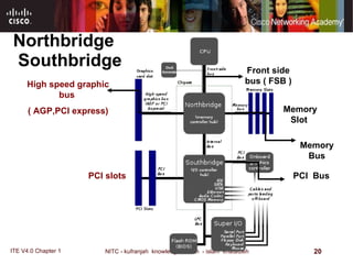 Northbridge  Southbridge Front side bus ( FSB ) Memory Slot  Memory Bus PCI  Bus PCI slots  High speed graphic bus  ( AGP,PCI express) 