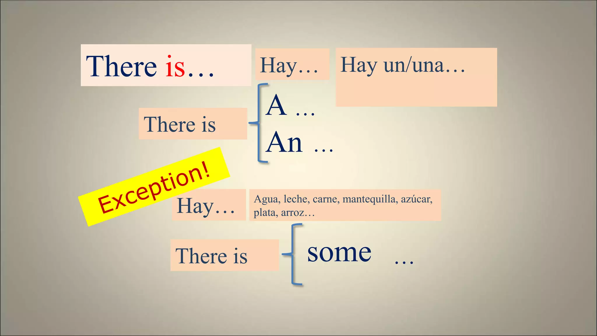 Hay un/una…
A
An
There is
…
…There is
Hay…
Hay… Agua, leche, carne, mantequilla, azúcar,
plata, arroz…
some
…
There is…
 