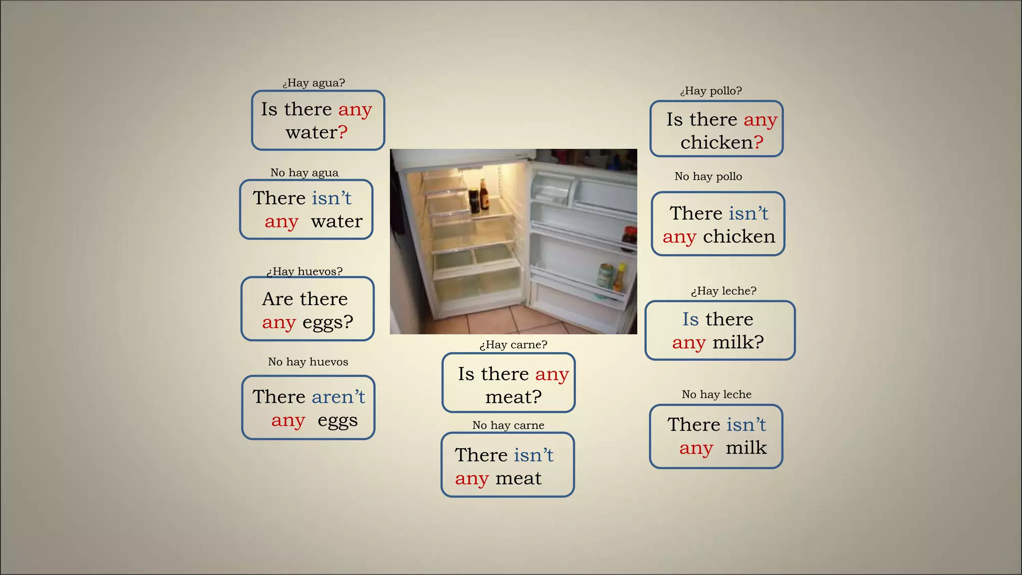 There isn’t
any water
Are there
any eggs?
There isn’t
any meat
There isn’t
any chicken
Is there
any milk?
No hay leche
No hay pollo
No hay carne
¿Hay huevos?
No hay agua
¿Hay agua?
Is there any
water?
No hay huevos
There aren’t
any eggs
¿Hay carne?
Is there any
meat?
¿Hay pollo?
Is there any
chicken?
¿Hay leche?
There isn’t
any milk
 