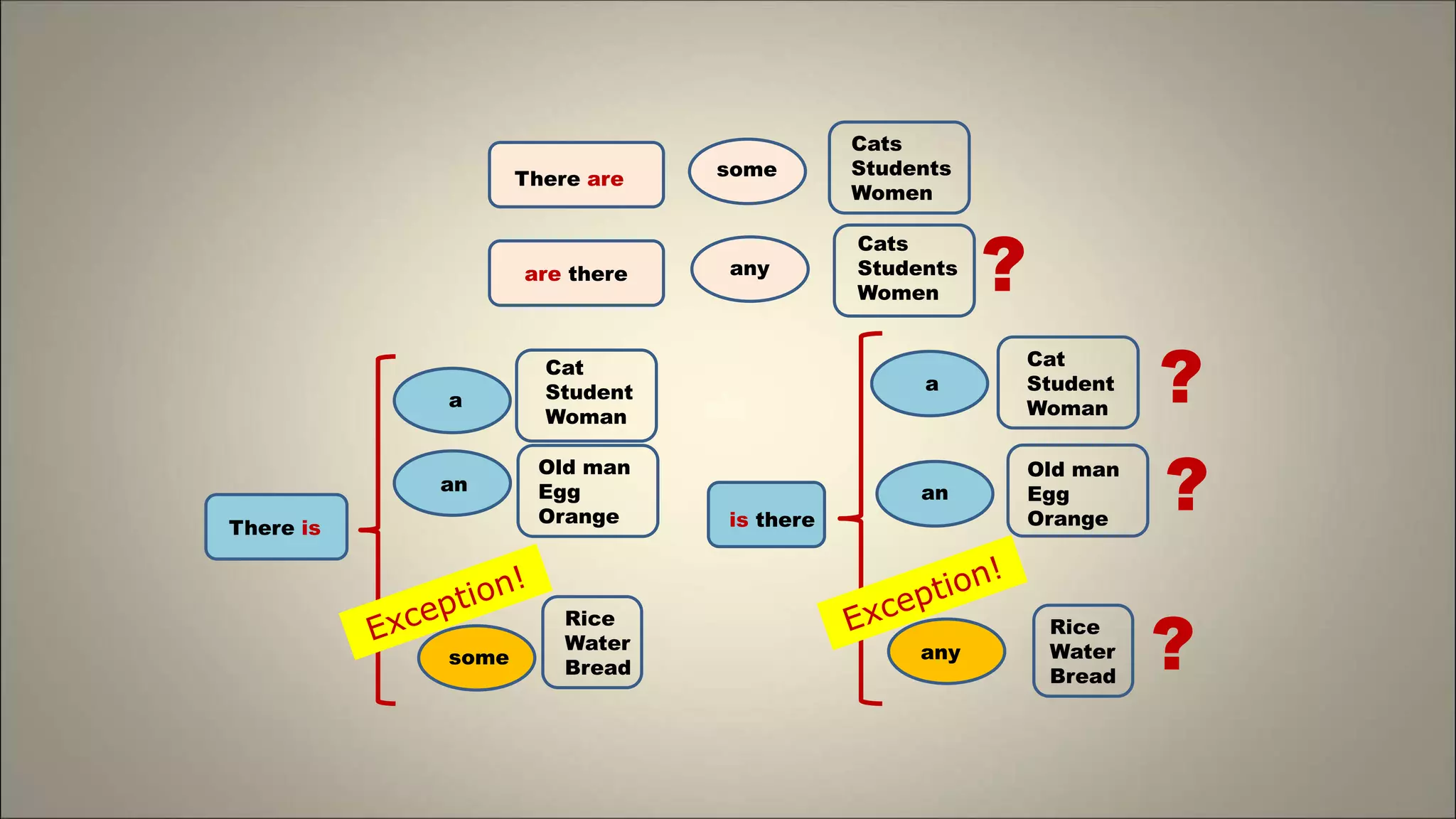 There are some
Cats
Students
Women
are there any
Cats
Students
Women
?
There is
a
Cat
Student
Woman
an
Old man
Egg
Orange
some
Rice
Water
Bread
is there
Cat
Student
Woman
a
an
Old man
Egg
Orange
any
Rice
Water
Bread
?
?
?
 