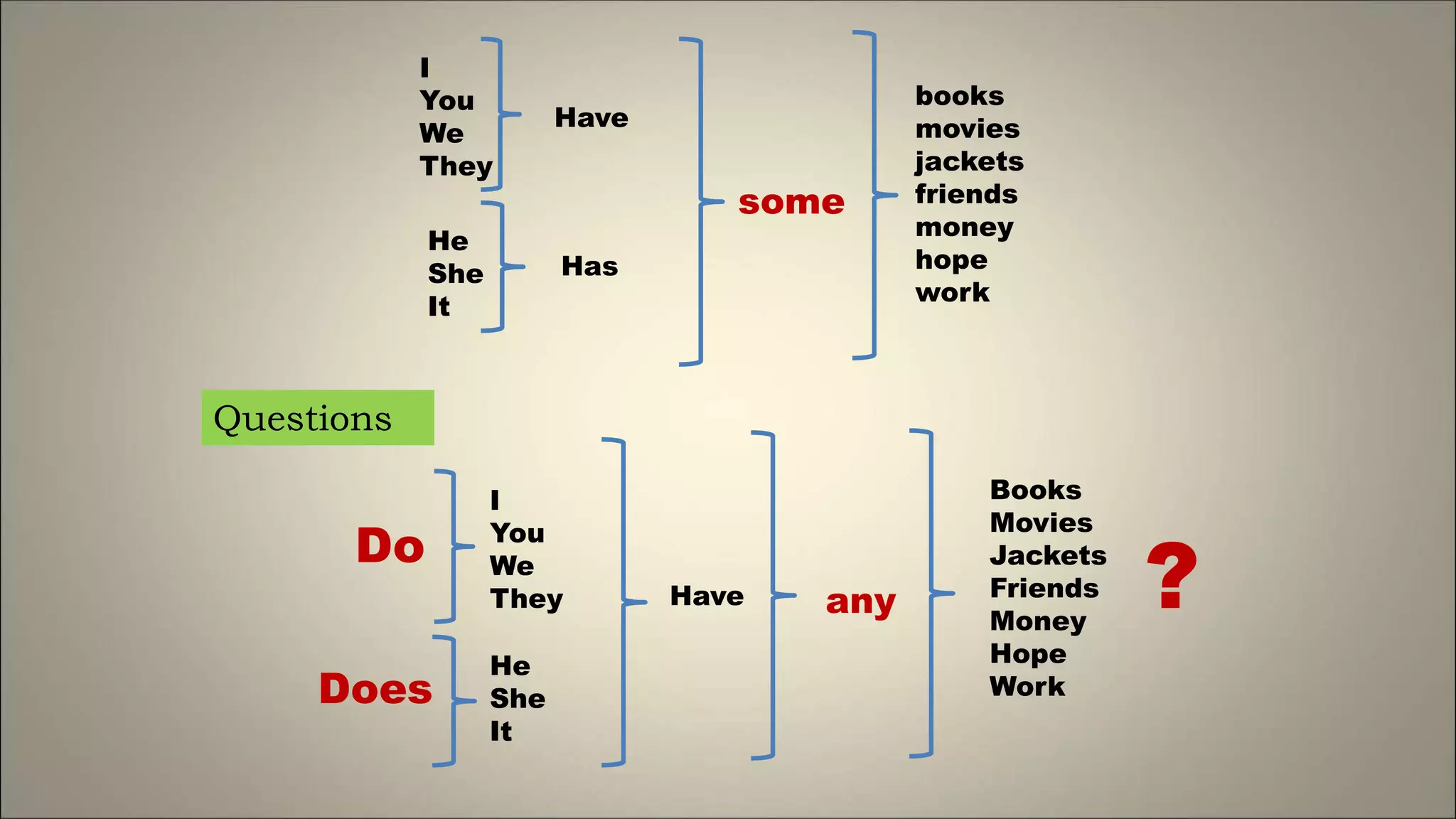 I
You
We
They
Have
some
books
movies
jackets
friends
money
hope
work
He
She
It
Has
I
You
We
They
He
She
It
Have any
Books
Movies
Jackets
Friends
Money
Hope
Work
?
Do
Does
Questions
 