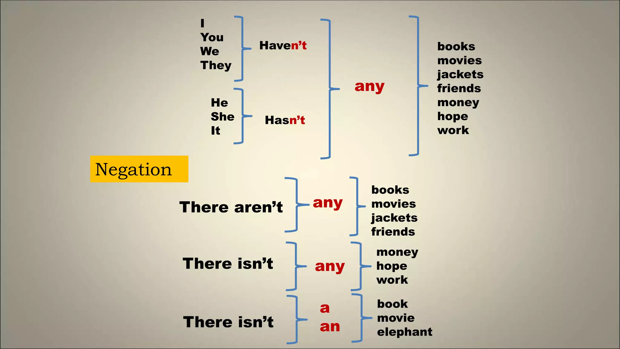 I
You
We
They
Haven’t
any
books
movies
jackets
friends
money
hope
work
He
She
It
Hasn’t
There aren’t any
books
movies
jackets
friends
Negation
anyThere isn’t
money
hope
work
There isn’t
a
an
book
movie
elephant
 