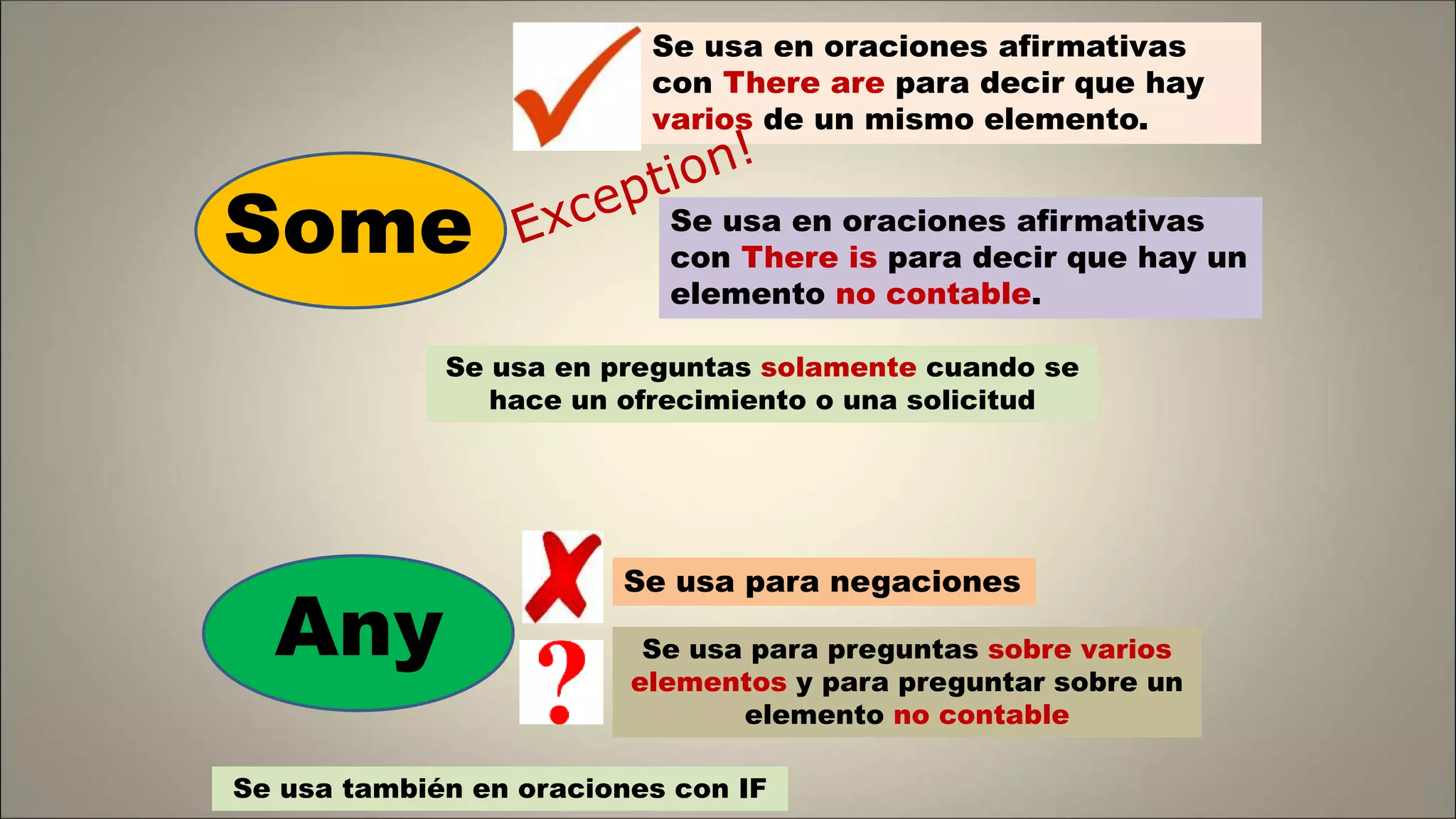 Some
Se usa en oraciones afirmativas
con There are para decir que hay
varios de un mismo elemento.
Se usa en oraciones afirmativas
con There is para decir que hay un
elemento no contable.
Se usa en preguntas solamente cuando se
hace un ofrecimiento o una solicitud
Any
Se usa para negaciones
Se usa para preguntas sobre varios
elementos y para preguntar sobre un
elemento no contable
Se usa también en oraciones con IF
 