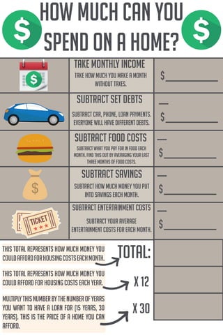 Take Monthly Income
SUBTRACT SET DEBTS
SUBTRACT FOOD COSTS
SUBTRACT SAVINGS
SUBTRACT ENTERTAINMENT COSTS
$
$
$
$
$
TOTAL:
take how much you make a month
without taxes.
subtract car, phone, loan payments.
everyone will have different debts.
Subtract what you pay for in food each
month. Find this out by averaging your last
three months of food costs.
Subtract how much money you put
into savings each month.
Subtract your average
entertainment costs for each month.
This total represents how much money you
couldaffordforhousingcostseachmonth.
x 12
This total represents how much money you
could afford for housing costs each year.
multiplythisnumberbythenumberofyears
you want to have a loan for (15 years, 30
years). This is the price of a home you can
afford.
x 30
how much can you
spend on a home?
 