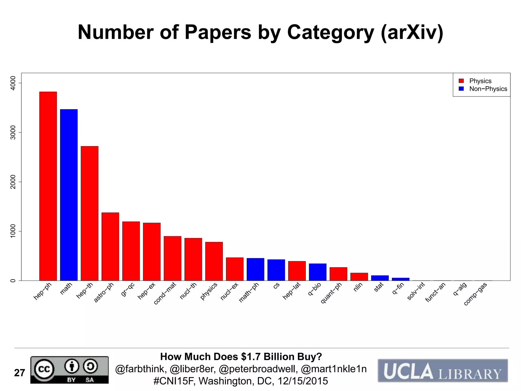 How Much Does $1.7 Billion Buy?
@farbthink, @liber8er, @peterbroadwell, @mart1nkle1n
#CNI15F, Washington, DC, 12/15/2015
27
Number of Papers by Category (arXiv)
01000200030004000
hep−ph
m
ath
hep−th
astro−ph
gr−qc
hep−excond−m
at
nucl−th
physics
nucl−ex
m
ath−ph
cs
hep−lat
q−bio
quant−ph
nlin
stat
q−fin
solv−int
funct−an
q−algcom
p−gas
Physics
Non−Physics
 