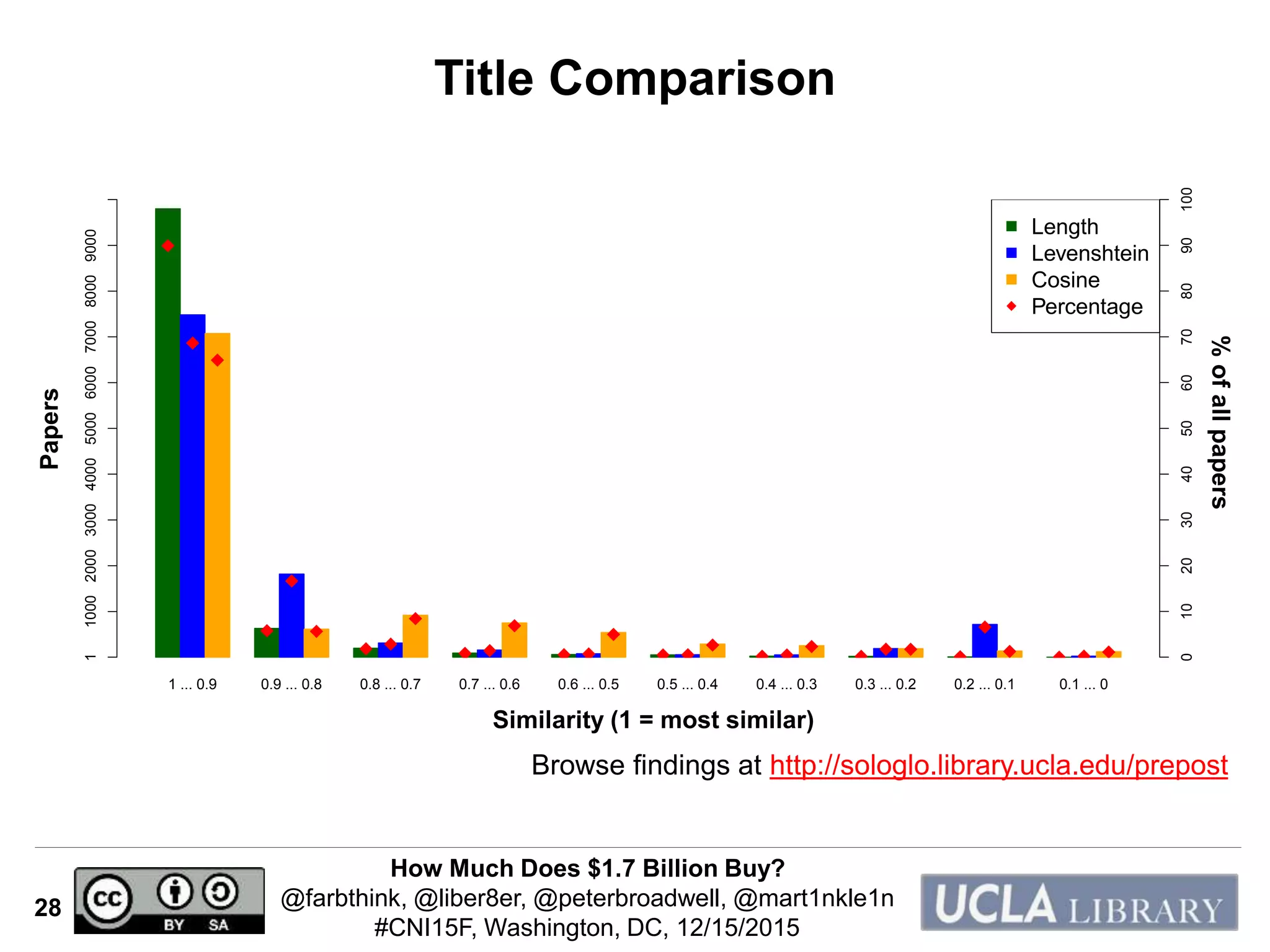 How Much Does $1.7 Billion Buy?
@farbthink, @liber8er, @peterbroadwell, @mart1nkle1n
#CNI15F, Washington, DC, 12/15/2015
28
Title Comparison
Browse findings at http://sologlo.library.ucla.edu/prepost
1 ... 0.9 0.9 ... 0.8 0.8 ... 0.7 0.7 ... 0.6 0.6 ... 0.5 0.5 ... 0.4 0.4 ... 0.3 0.3 ... 0.2 0.2 ... 0.1 0.1 ... 0
1100020003000400050006000700080009000
0102030405060708090100
Length
Levenshtein
Cosine
Percentage
Papers
Similarity (1 = most similar)
%ofallpapers
 