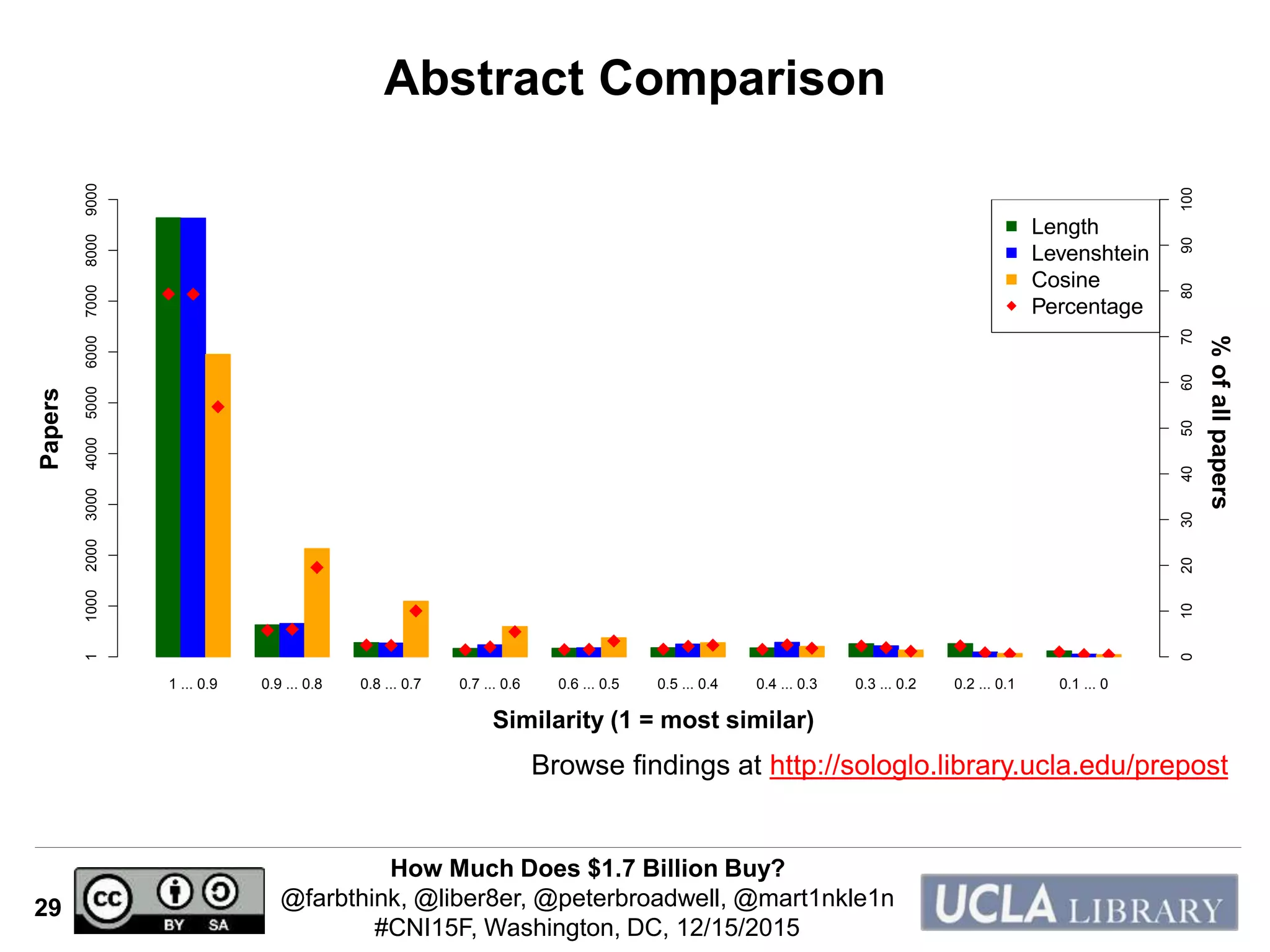 How Much Does $1.7 Billion Buy?
@farbthink, @liber8er, @peterbroadwell, @mart1nkle1n
#CNI15F, Washington, DC, 12/15/2015
29
Abstract Comparison
Browse findings at http://sologlo.library.ucla.edu/prepost
1 ... 0.9 0.9 ... 0.8 0.8 ... 0.7 0.7 ... 0.6 0.6 ... 0.5 0.5 ... 0.4 0.4 ... 0.3 0.3 ... 0.2 0.2 ... 0.1 0.1 ... 0
1100020003000400050006000700080009000
0102030405060708090100
Length
Levenshtein
Cosine
Percentage
Papers
Similarity (1 = most similar)
%ofallpapers
 