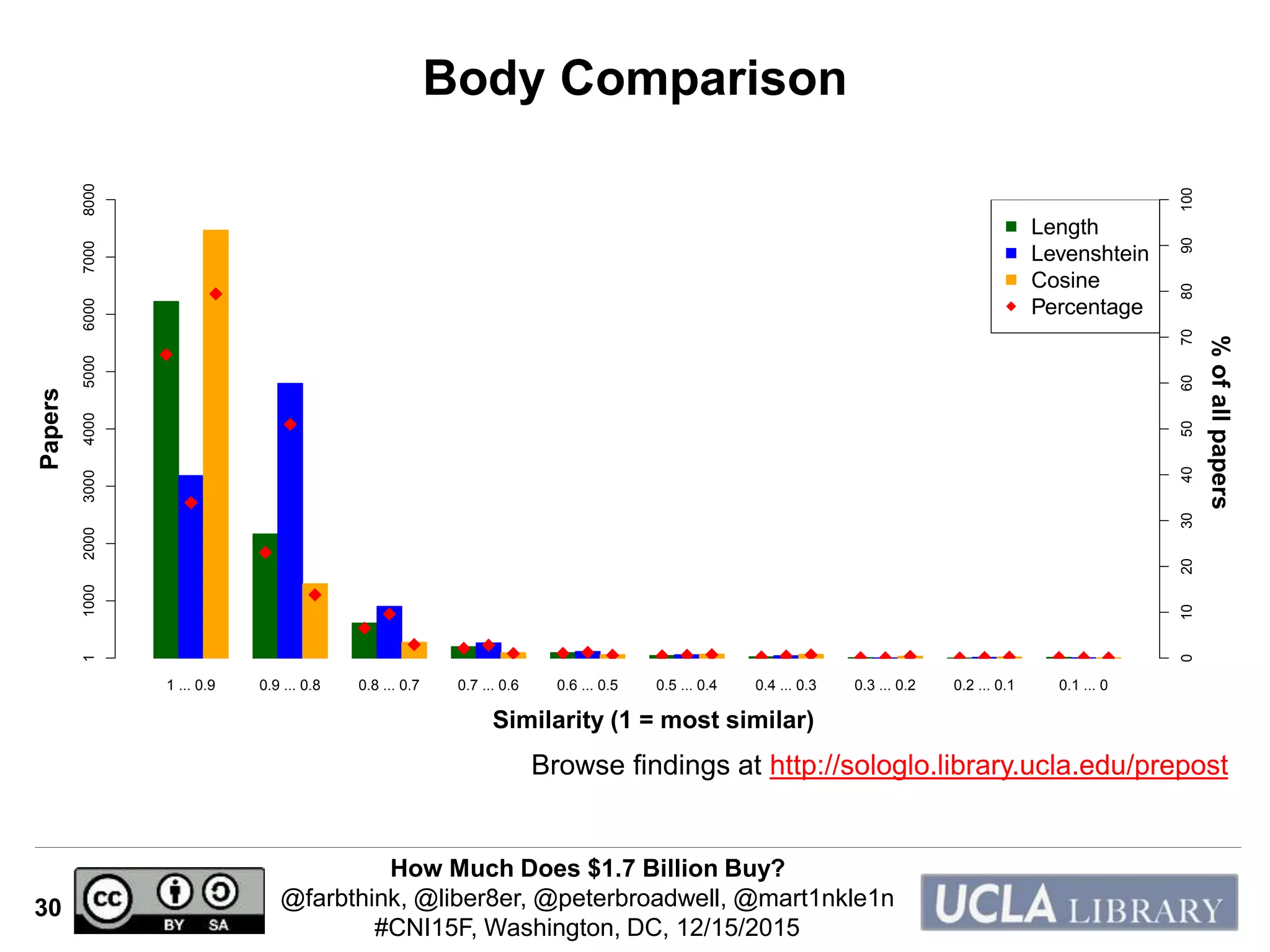 How Much Does $1.7 Billion Buy?
@farbthink, @liber8er, @peterbroadwell, @mart1nkle1n
#CNI15F, Washington, DC, 12/15/2015
30
Body Comparison
Browse findings at http://sologlo.library.ucla.edu/prepost
1 ... 0.9 0.9 ... 0.8 0.8 ... 0.7 0.7 ... 0.6 0.6 ... 0.5 0.5 ... 0.4 0.4 ... 0.3 0.3 ... 0.2 0.2 ... 0.1 0.1 ... 0
110002000300040005000600070008000
0102030405060708090100
Length
Levenshtein
Cosine
Percentage
Papers
Similarity (1 = most similar)
%ofallpapers
 