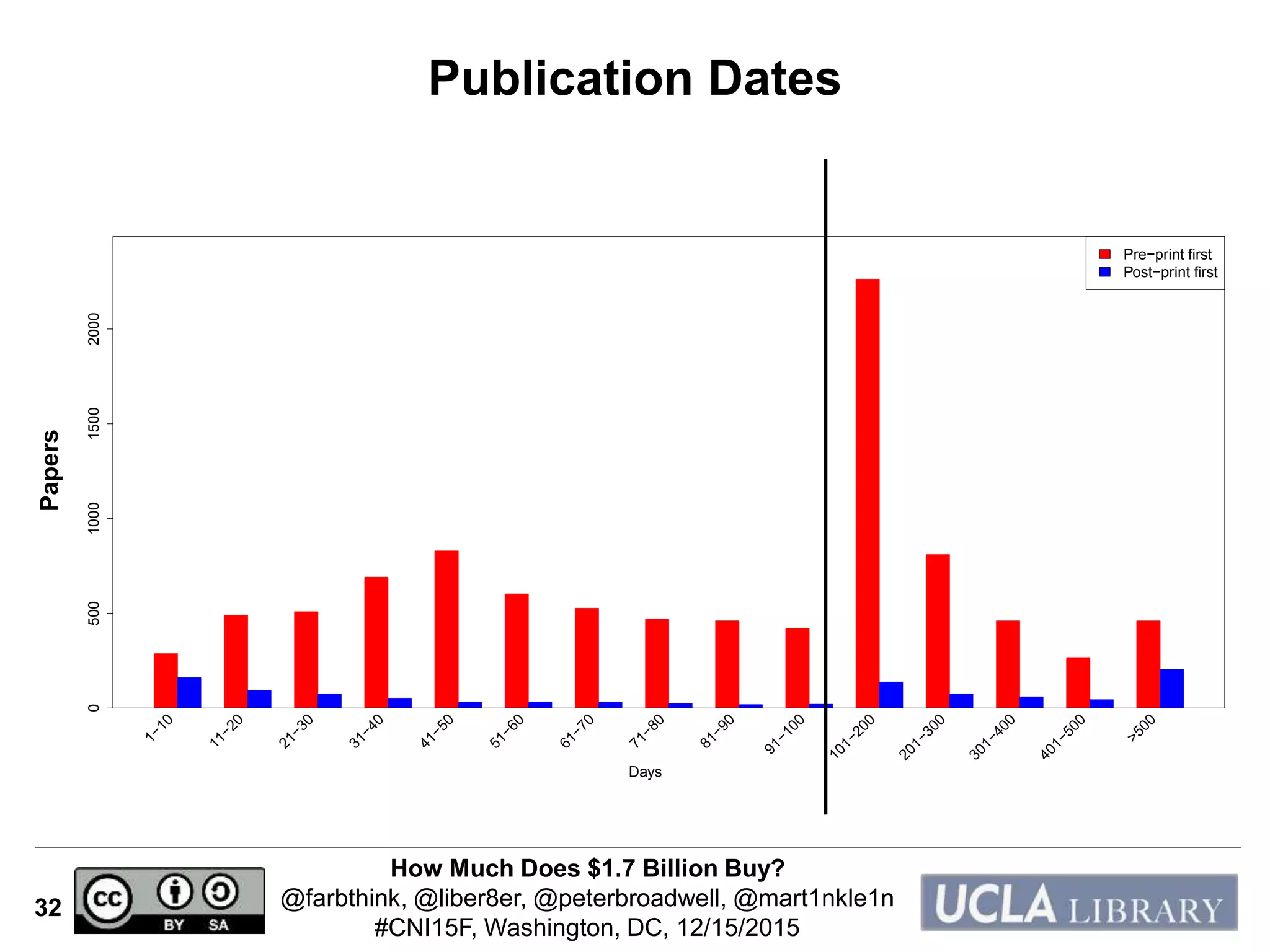 How Much Does $1.7 Billion Buy?
@farbthink, @liber8er, @peterbroadwell, @mart1nkle1n
#CNI15F, Washington, DC, 12/15/2015
32
Publication Dates0500100015002000
1−10
11−20
21−30
31−40
41−50
51−60
61−70
71−80
81−90
91−100
101−200
201−300
301−400
401−500
>500
Days
Pre−print first
Post−print first
Papers
 