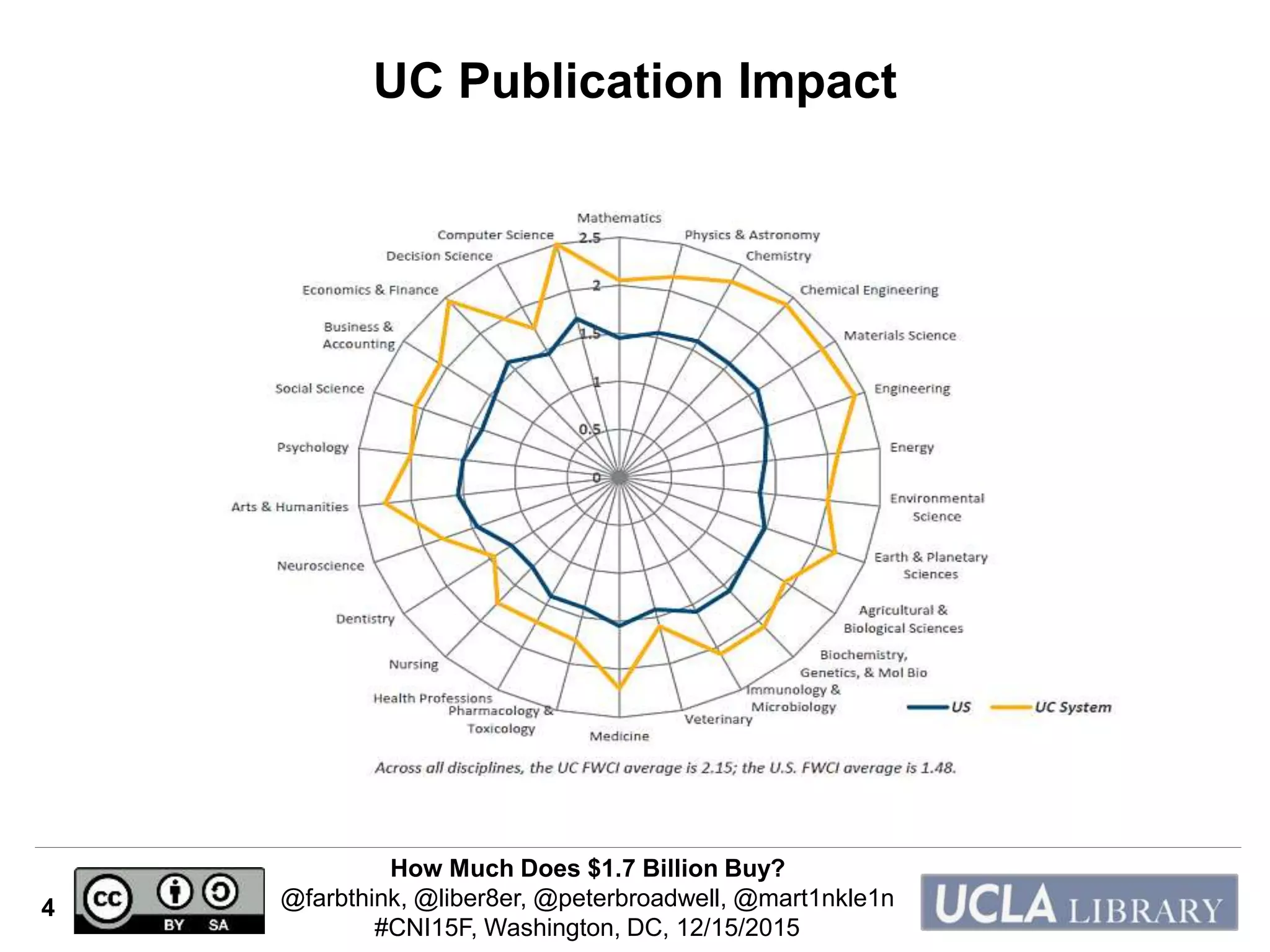 How Much Does $1.7 Billion Buy?
@farbthink, @liber8er, @peterbroadwell, @mart1nkle1n
#CNI15F, Washington, DC, 12/15/2015
4
UC Publication Impact
 