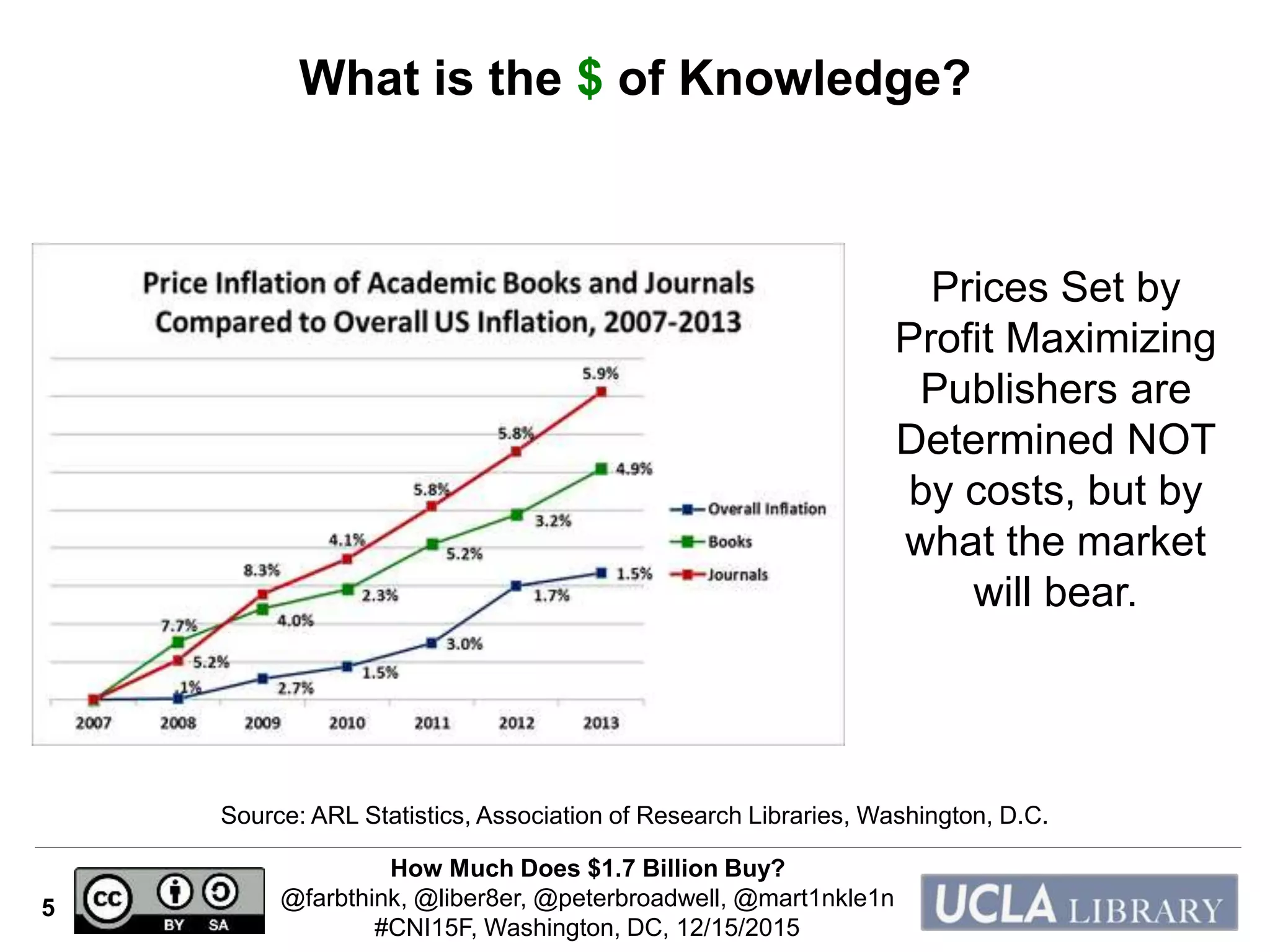 How Much Does $1.7 Billion Buy?
@farbthink, @liber8er, @peterbroadwell, @mart1nkle1n
#CNI15F, Washington, DC, 12/15/2015
5
What is the $ of Knowledge?
Source: ARL Statistics, Association of Research Libraries, Washington, D.C.
Prices Set by
Profit Maximizing
Publishers are
Determined NOT
by costs, but by
what the market
will bear.
 
