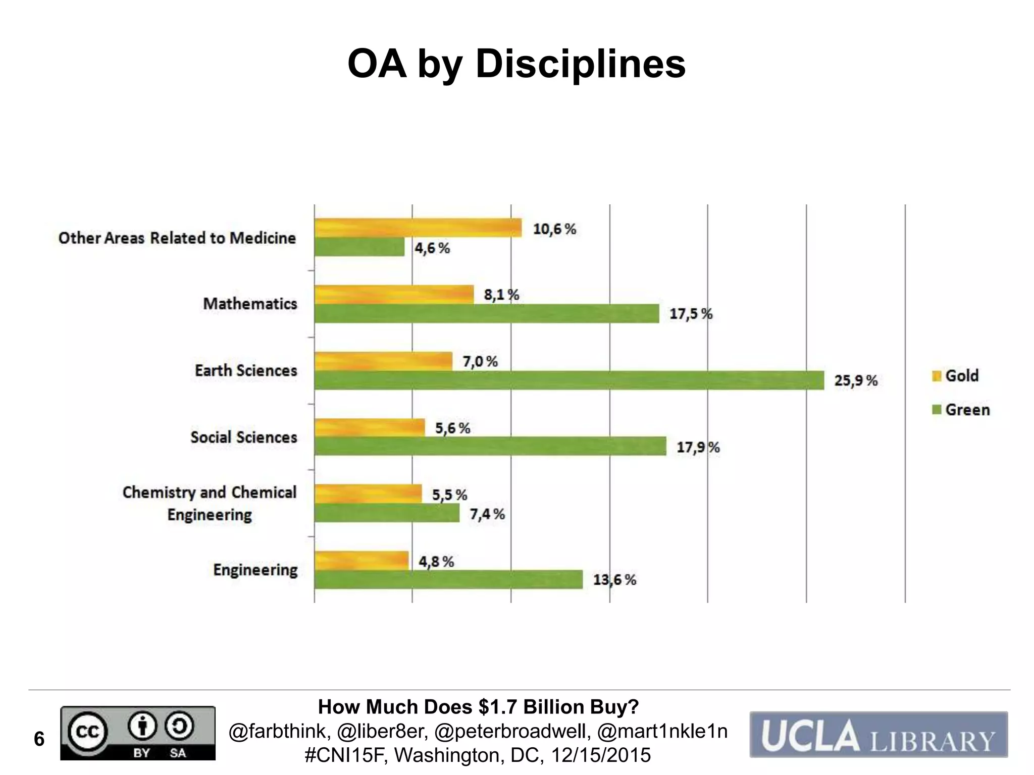 How Much Does $1.7 Billion Buy?
@farbthink, @liber8er, @peterbroadwell, @mart1nkle1n
#CNI15F, Washington, DC, 12/15/2015
6
OA by Disciplines
 