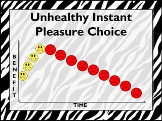 Unhealthy Instant 
Pleasure Choice 
TIME 
BE 
NEFI 
T 
 