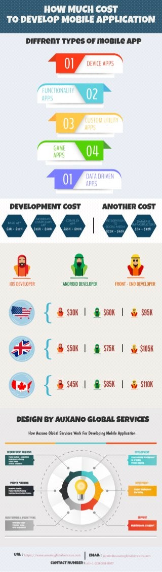 How Much Does Cost To Develop Mobile Application  ?