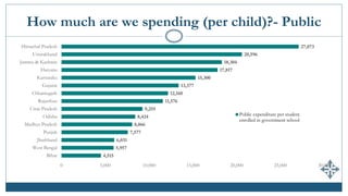 How much are we spending (per child)?- Public
4,515
5,957
6,031
7,577
8,066
8,424
9,255
11,576
12,160
13,377
15,300
17,817
18,304
20,596
27,073
0 5,000 10,000 15,000 20,000 25,000 30,000
Bihar
West Bengal
Jharkhand
Punjab
Madhya Pradesh
Odisha
Uttar Pradesh
Rajasthan
Chhattisgarh
Gujarat
Karnataka
Haryana
Jammu & Kashmir
Uttarakhand
Himachal Pradesh
Public expenditure per student
enrolled in government school
 
