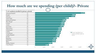 How much are we spending (per child)?- Private
3,107
3,866
4,630
4,696
4,872
5,413
5,507
5,694
5,761
5,957
5,961
6,362
6,553
6,581
6,789
6,988
7,519
8,949
9,082
11,129
0 2,000 4,000 6,000 8,000 10,000 12,000
Uttar Pradesh
Madhya Pradesh
Bihar
Jharkhand
Rajasthan
Kerala
Andhra Pradesh
Uttaranchal
Odisha
Chhattisgarh
Maharashtra
Karnataka
Assam
Gujarat
West Bengal
Jammu & Kashmir
Tamil Nadu
Haryana
Punjab
Himachal Pradesh
Private expenditure per
student enrolled in private
school
% of students enrolled in private schools
Himachal Pradesh 37
Punjab 50
Haryana 53
Tamil Nadu 60
Jammu & Kashmir 53
West Bengal 12
Gujarat 43
Assam 31
Karnataka 50
Maharashtra 61
Chhattisgarh 24
Odisha 24
Uttarakhand 54
Andhra Pradesh 55
Kerala 79
Rajasthan 49
Jharkhand 23
Bihar 18
Madhya Pradesh 31
Uttar Pradesh 54
 