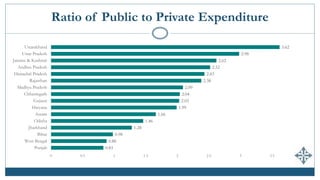 Ratio of Public to Private Expenditure
0.83
0.88
0.98
1.28
1.46
1.66
1.99
2.03
2.04
2.09
2.38
2.43
2.52
2.62
2.98
3.62
0 0.5 1 1.5 2 2.5 3 3.5 4
Punjab
West Bengal
Bihar
Jharkhand
Odisha
Assam
Haryana
Gujarat
Chhattisgarh
Madhya Pradesh
Rajasthan
Himachal Pradesh
Andhra Pradesh
Jammu & Kashmir
Uttar Pradesh
Uttarakhand
 