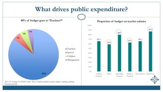 85%
5%
5%
4%
80% of budget goes to ‘Teachers’*
Teachers
School
Children
Management
2013-14: Average of 6 PAISA States. Note: Teachers includes teacher salaries, training, teaching
learning materials
What drives public expenditure?
66%
59%
80%
63%
66%
87%
0%
10%
20%
30%
40%
50%
60%
70%
80%
90%
100%
Andhra
Pradesh
Bihar Himachal
Pradesh
Madhya
Pradesh
Maharashtra Rajasthan
Proportion of budget on teacher salaries
 