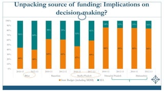 Unpacking source of funding: Implications on
decision-making?
44% 40%
62% 61%
47%
59%
86% 85% 85% 84%
56% 60%
38% 39%
53%
41%
14% 15% 15% 16%
0%
10%
20%
30%
40%
50%
60%
70%
80%
90%
100%
2010-11 2012-13 2010-11 2012-13 2010-11 2012-13 2010-11 2012-13 2010-11 2012-13
Bihar Rajasthan Madha Pradesh Himachal Pradesh Maharashtra
State Budget (including MDM) SSA
 