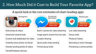 1. Development Time for One Platform
Simple Apps
Up to 2 months
Complex Apps
5 -6 months
● Api Integration
● Basic UI/UX
● Item list
● Simple search
● Tables support
● Integration with payment sync
● Social integrations
● Search by map
● Video & Audio support
● Real time sync & High load
● Integration with 3rd party services
● Custom animation
● Several type of database sync
Design Up to - 80 Hours
Development (mobile & backend/Baas
Up to 500 hours
Design Up to - 160 Hours
Development (mobile & backend/Baas
Up to 900 hours
Design up to - 160 Hours
Development (mobile & backend/Baas
Up to 1000 hours
Complex Apps
5 -6 months
Middle Apps
2 - 5 months
 