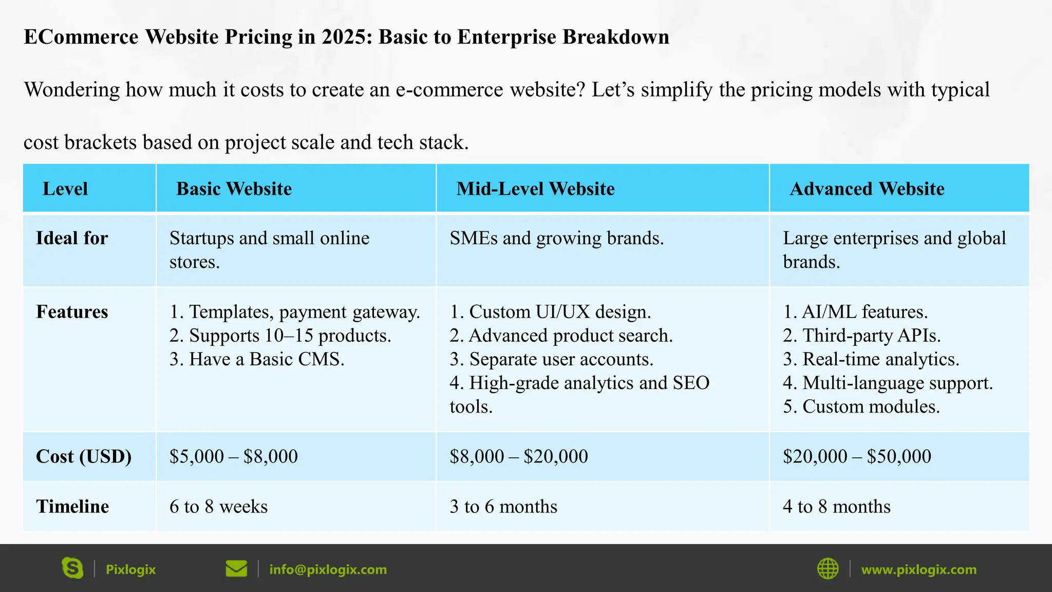 Pixlogix info@pixlogix.com www.pixlogix.com
ECommerce Website Pricing in 2025: Basic to Enterprise Breakdown
Wondering how much it costs to create an e-commerce website? Let’s simplify the pricing models with typical
cost brackets based on project scale and tech stack.
Level Basic Website Mid-Level Website Advanced Website
Ideal for Startups and small online
stores.
SMEs and growing brands. Large enterprises and global
brands.
Features 1. Templates, payment gateway.
2. Supports 10–15 products.
3. Have a Basic CMS.
1. Custom UI/UX design.
2. Advanced product search.
3. Separate user accounts.
4. High-grade analytics and SEO
tools.
1. AI/ML features.
2. Third-party APIs.
3. Real-time analytics.
4. Multi-language support.
5. Custom modules.
Cost (USD) $5,000 – $8,000 $8,000 – $20,000 $20,000 – $50,000
Timeline 6 to 8 weeks 3 to 6 months 4 to 8 months
 
