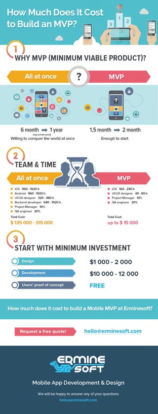 How much does it cost to build an mvp?