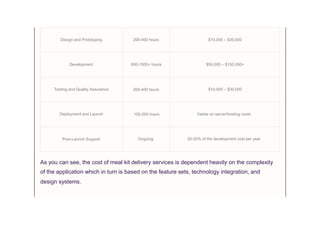 Design and Prototyping
Development
200-400 hours
800-1500+ hours
200-400 hours
100-200 hours
Ongoing
$10,000 – $30,000
$50,000 – $150,000+
Testing and Quality Assurance
Deployment and Launch
Post-Launch Support
$10,000 – $30,000
Varies on server/hosting costs
20-25% of the development cost per year
As you can see, the cost of meal kit delivery services is dependent heavily on the complexity
of the application which in turn is based on the feature sets, technology integration, and
design systems.
 