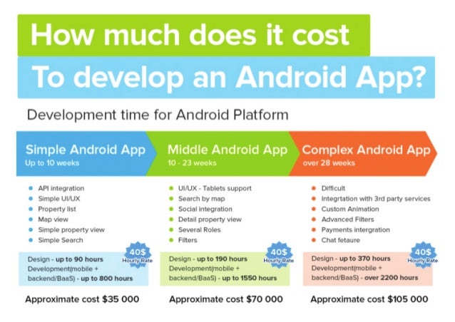 How Much Does It Cost To Develop An Android App