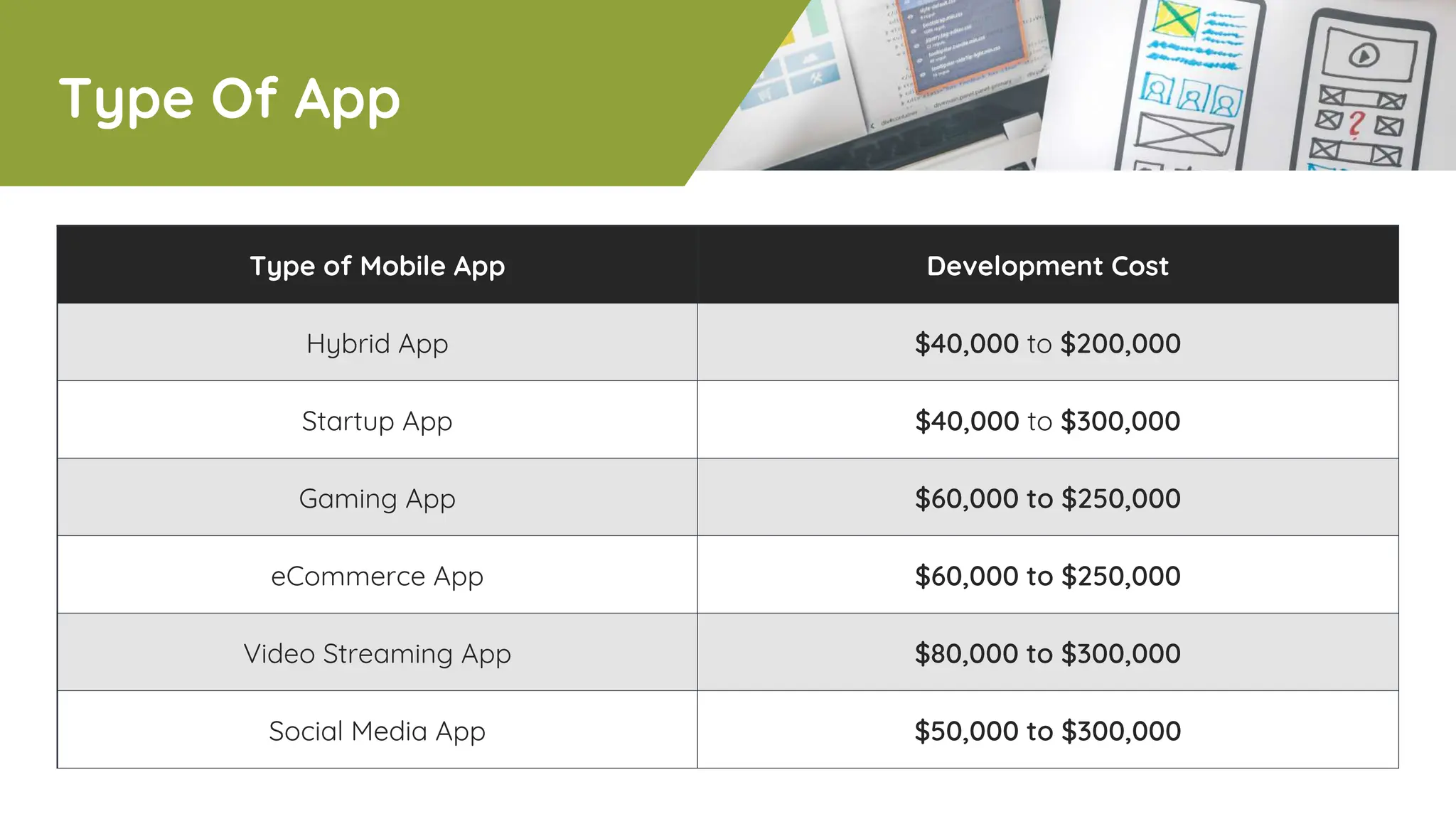 Type Of App
Type of Mobile App Development Cost
Hybrid App $40,000 to $200,000
Startup App $40,000 to $300,000
Gaming App $60,000 to $250,000
eCommerce App $60,000 to $250,000
Video Streaming App $80,000 to $300,000
Social Media App $50,000 to $300,000
 