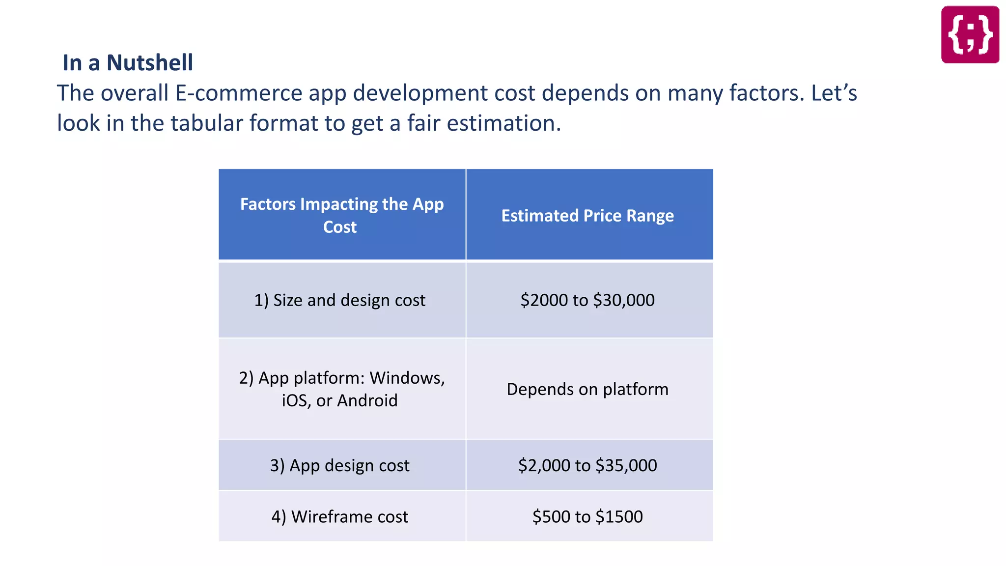 In a Nutshell
The overall E-commerce app development cost depends on many factors. Let’s
look in the tabular format to get a fair estimation.
Factors Impacting the App
Cost
Estimated Price Range
1) Size and design cost $2000 to $30,000
2) App platform: Windows,
iOS, or Android
Depends on platform
3) App design cost $2,000 to $35,000
4) Wireframe cost $500 to $1500
 