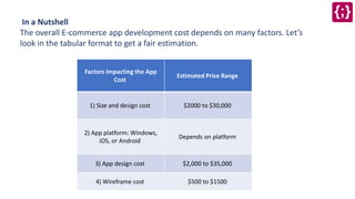 In a Nutshell
The overall E-commerce app development cost depends on many factors. Let’s
look in the tabular format to get a fair estimation.
Factors Impacting the App
Cost
Estimated Price Range
1) Size and design cost $2000 to $30,000
2) App platform: Windows,
iOS, or Android
Depends on platform
3) App design cost $2,000 to $35,000
4) Wireframe cost $500 to $1500
 