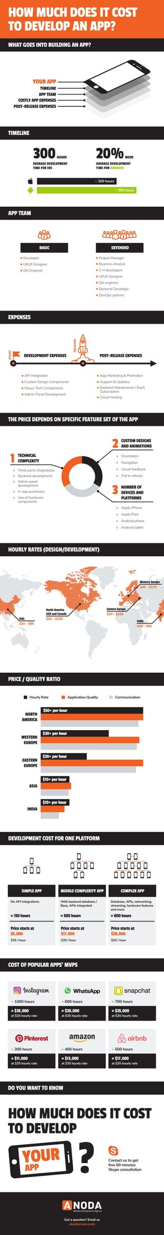 HOW MUCH DOES IT COST
TO DEVELOP AN APP?
WHAT GOES INTO BUILDING AN APP?
~ 1000 hours
≈ $35,000
at $35 hourly rate
~ 600 hours
≈ $20,000
at $35 hourly rate
~ 700 hours
≈ $25,000
at $35 hourly rate
~ 300 hours
≈ $11,000
at $35 hourly rate
~ 400 hours
≈ $13,000
at $35 hourly rate
~ 500 hours
≈ $17,000
at $35 hourly rate
COST OF POPULAR APPS' MVPS
TIMELINE
COSTLY APP EXPENSES
TIMELINE
YOUR APP
APP TEAM
POST-RELEASE EXPENSES
AVERAGE DEVELOPMENT
TIME FOR IOS
300 AVERAGE DEVELOPMENT
TIME FOR ANDROID
MOREHOURS 20%
~ 300 hours
~ 350 hours
HOURLY RATES (DESIGN/DEVELOPMENT)
$50 – $250
USA and Canada
North America
$10 – $80
Asia
$10 – $80
India
$20 – $150
Eastern Europe
$30 – $175
Western Europe
EXPENSES
DEVELOPMENT EXPENSES
API Integration
Custom Design Components
Heavy Tech Components
Admin Panel Development
POST-RELEASE EXPENSES
App Marketing & Promotion
Support & Updates
Backend Maintenance / BaaS
Subscription
Cloud Hosting
START
RELEASE
APP TEAM
BASIC EXTENDED
Developer
UI/UX Designer
QA Engineer
Project Manager
Business Analyst
2–4 developers
UI/UX Designer
QA engineer
Backend Developer
DevOps (admin)
THE PRICE DEPENDS ON SPECIFIC FEATURE SET OF THE APP
NUMBER OF
DEVICES AND
PLATFORMS
3
CUSTOM DESIGNS
AND ANIMATIONS2
Orientation
Navigation
Visual feedback
Pull to refresh
Apple iPhone
Apple iPad
Android phone
Android tablet
TECHNICAL
COMPLEXITY1
Third-party integrations
Backend development
Admin panel
development
In-app purchases
Use of hardware
components
DEVELOPMENT COST FOR ONE PLATFORM
MIDDLE COMPLEXITY APP
With backend database /
Baas, APIs integrated
$35 / hour
≈ 500 hours
Price starts at
$17,000
COMPLEX APP
Database, APIs, networking,
streaming, hardware features
and more
$35 / hour
≈ 800 hours
Price starts at
$28,000
SIMPLE APP
No API integrations
$35 / hour
≈ 150 hours
Price starts at
$5,000
PRICE / QUALITY RATIO
Hourly Rate Application Quality Communication
NORTH
AMERICA
WESTERN
EUROPE
EASTERN
EUROPE
ASIA
INDIA
$50+ per hour
$30+ per hour
$20+ per hour
$10+ per hour
$10+ per hour
Got a question? Email us
alex@anoda.mobi
HOW MUCH DOES IT COST
TO DEVELOP
? Contact us to get
free 60 minutes
Skype consultation
DO YOU WANT TO KNOW
 