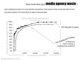 How much does your media agency waste ?

      FOR A CAMPAIGN IN ONE CITY, CLIENT NEEDED SATURATION. THEIR AGENCY SPENT 20 MILLION RMB TO DO IT.
      OUR DATA SHOWED THEY OVER-SPENT BY ABOUT 8 MILLION RMB.


                                                                                          Accumulated Reach and Spending
                                                                                                   (across all media)
        Percentage who have seen the campaign at least 10 times




                                                                                                                        or may not add to reach.

                                                                                                                                                        This flat part is waste




                                                                                                                                                                    good.
                                                                  Each dot is one media




                                                                                                                                                               It shows the
                                                                                                                                                          client’s money is
                                                                                                                                                   building more audience




                                                                                                Cumulative cost (000 Rmb)

Copyright All Media Count, 2012 ©
 