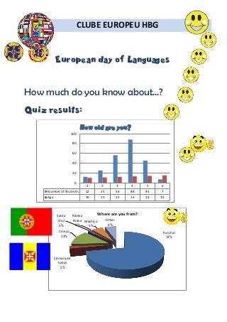 CLUBE EUROPEU HBG
European day of Languages
How much do you know about...?
Quiz results:
1 2 3 4 5 6
Number of Students 12 25 56 88 45 7
Age 10 11 12 13 14 15
0
20
40
60
80
100
How old are you?
Funchal
72%
Câmara de
Lobos
2%
Caniço
13%
Santa
Cruz
2%
Ribeira
Brava
0%
Machico
5%
Other
6%
Where are you from?
 