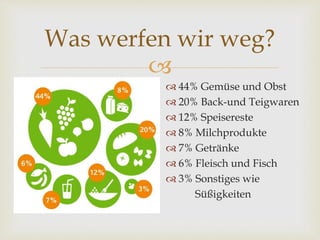 
Was werfen wir weg?
 44% Gemüse und Obst
 20% Back-und Teigwaren
 12% Speisereste
 8% Milchprodukte
 7% Getränke
 6% Fleisch und Fisch
 3% Sonstiges wie
Süßigkeiten
 