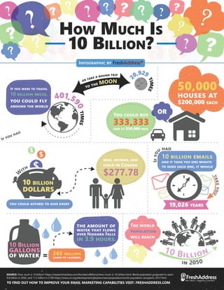 SOURCE: How much is 10 billion? https://researchmaniacs.com/Numbers/Billions/How-much-is-10-billion.html; World population projected to reach
9.8 billion in 2050, and 11.2 billion in 2100 https://www.un.org/development/desa/en/news/population/world-population-prospects-2017.html
HOW MUCH IS
10 BILLION?
IF YOU HAD
I
F
Y
O
U HAD
INFOGRAPHIC BY FreshAddress®
50,000
333,333
YOU COULD BUY
CARS AT $30,000 EACH
HOUSES AT
$200,000 EACH
401,5
9
0
T
I
M
E
S
IF YOU WERE TO TRAVEL
10 BILLION MILES,
YOU COULD FLY
AROUND THE WORLD
2
0,929
T
I
M
E
S
TO THE MOON
OR TAKE A ROUND TRIP
MAN, WOMAN, AND
CHILD IN CANADA
$277.78
W
ITH
YOU COULD AFFORD TO GIVE EVERY
10 BILLION
DOLLARS
10 BILLION EMAILS
AND IT TOOK YOU ONE MINUTE
TO SEND EACH ONE, IT WOULD
19,026 YEARS
T
A
K
E
Y
O
U
10 BILLION
IN 2050
THE WORLD
POPULATION
WILL REACH
265 MILLION
LOADS OF LAUNDRY,
THE AMOUNT OF
WATER THAT FLOWS
OVER NIAGARA FALLS
IN 3.9 HOURS.
10 BILLION
GALLONS
OF WATER =
 
