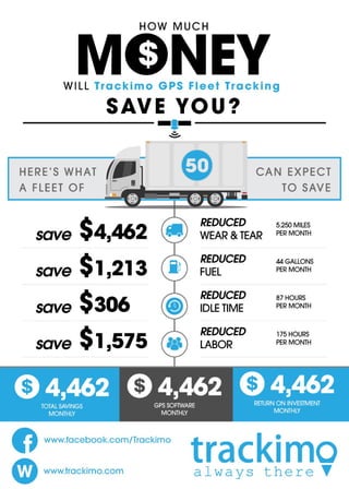 HOW MUCH
WILL Trackimo GPS Fleet Tracking
SAVE YOU?
 