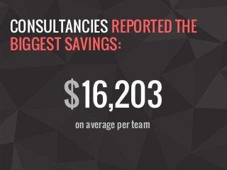 CONSULTANCIES REPORTED THE
BIGGEST SAVINGS:
$16,203
on average per team
 