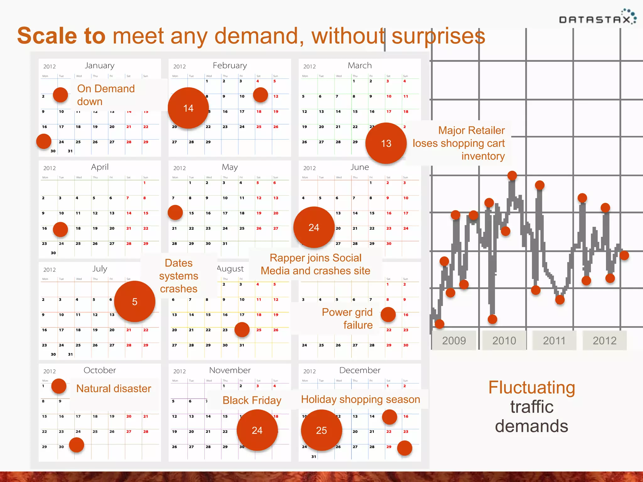 2012201120102009
Scale to meet any demand, without surprises
Black Friday Holiday shopping season
Rapper joins Social
Media and crashes site
Major Retailer
loses shopping cart
inventory
Dates
systems
crashes
14
24 25
13
5
24
On Demand
down
Power grid
failure
Natural disaster Fluctuating
traffic
demands
 