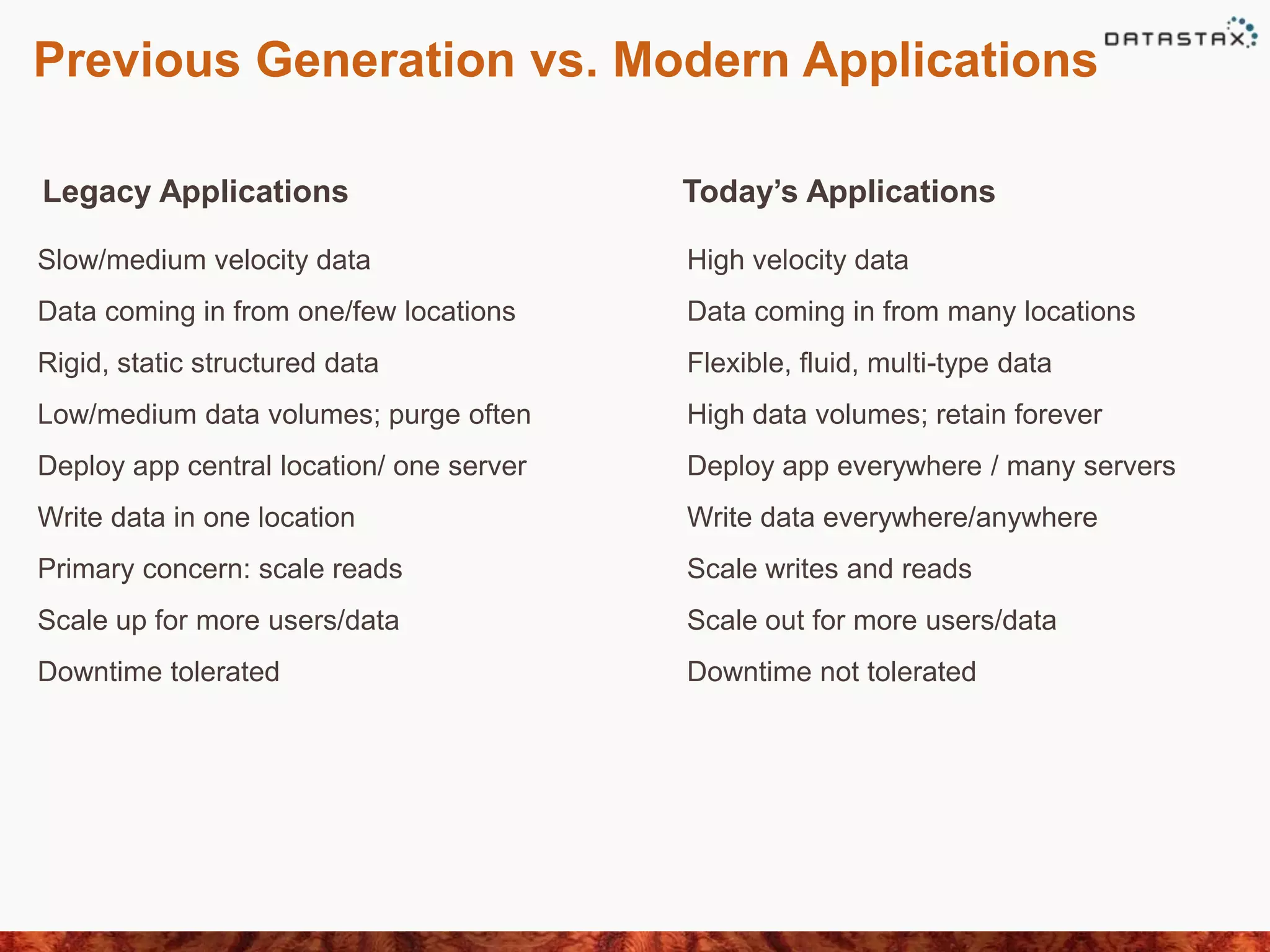 Previous Generation vs. Modern Applications
Slow/medium velocity data High velocity data
Data coming in from one/few locations Data coming in from many locations
Rigid, static structured data Flexible, fluid, multi-type data
Low/medium data volumes; purge often High data volumes; retain forever
Deploy app central location/ one server Deploy app everywhere / many servers
Write data in one location Write data everywhere/anywhere
Primary concern: scale reads Scale writes and reads
Scale up for more users/data Scale out for more users/data
Downtime tolerated Downtime not tolerated
Legacy Applications Today’s Applications
 