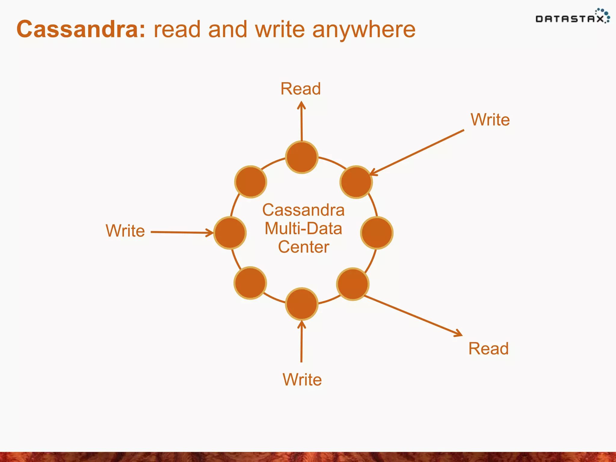 Cassandra: read and write anywhere
Write
Read
Write
Write
Read
Cassandra
Multi-Data
Center
 