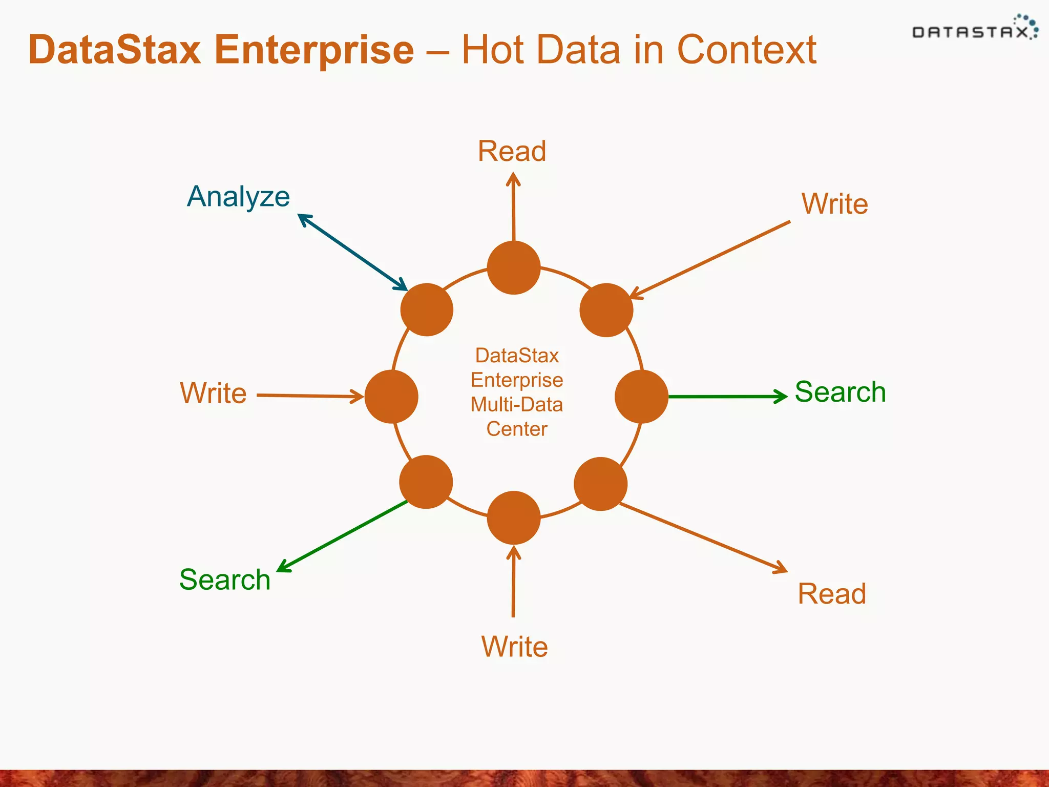 DataStax Enterprise – Hot Data in Context
Analyze Write
Read
Write Search
Search
Write
Read
DataStax
Enterprise
Multi-Data
Center
 