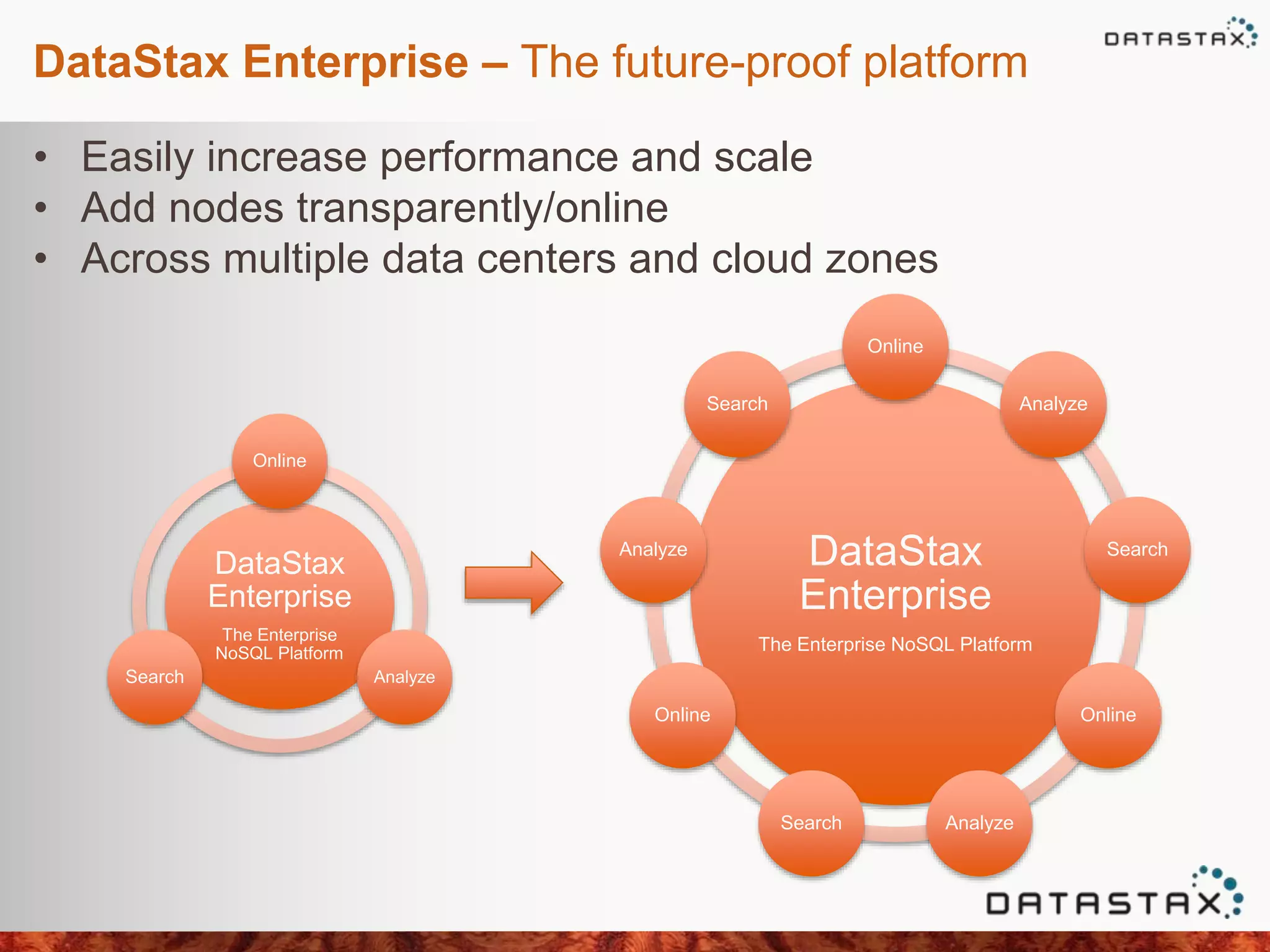 DataStax Enterprise – The future-proof platform
• Easily increase performance and scale
• Add nodes transparently/online
• Across multiple data centers and cloud zones
DataStax
Enterprise
The Enterprise
NoSQL Platform
Online
AnalyzeSearch
DataStax
Enterprise
The Enterprise NoSQL Platform
Online
Analyze
Search
Online
AnalyzeSearch
Online
Analyze
Search
 