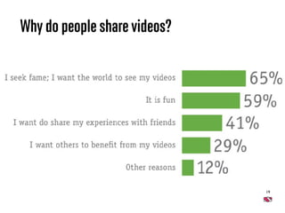 19
Why do people share videos?
 
