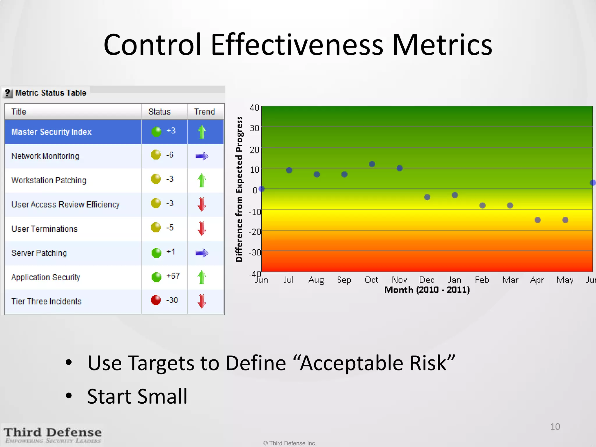 Control Effectiveness Metrics10Use Targets to Define “Acceptable Risk”Start Small