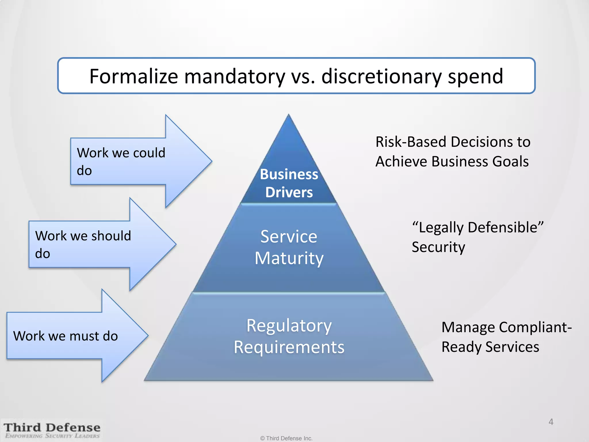 4Formalize mandatory vs. discretionary spendWork we could doRisk-Based Decisions to Achieve Business GoalsWork we should do“Legally Defensible” SecurityWork we must doManage Compliant- Ready Services